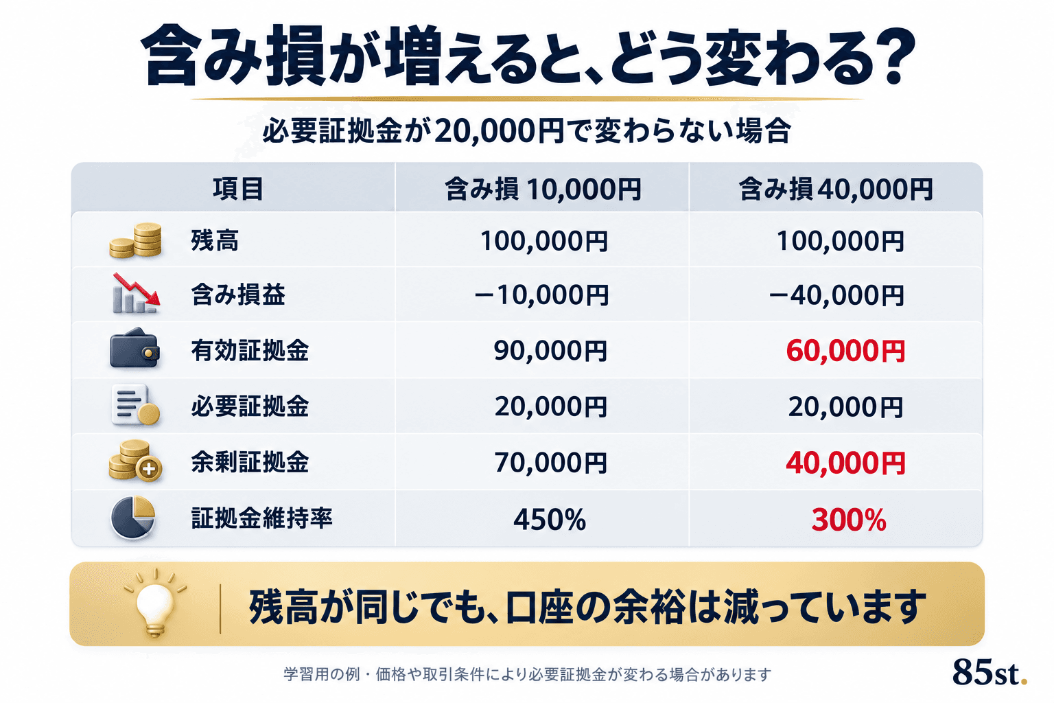 2. 余剰証拠金と証拠金維持率を計算してみよう