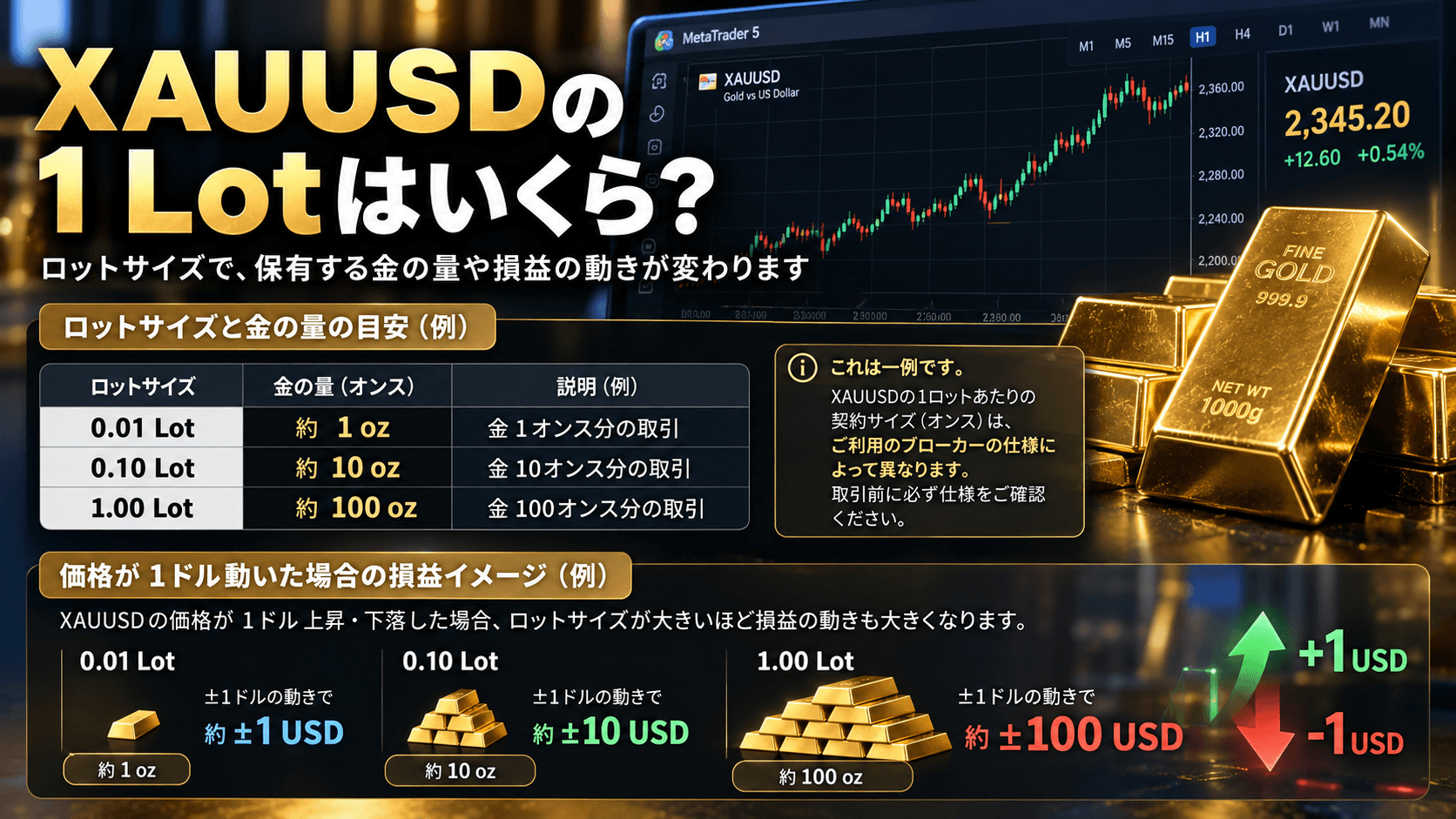 4. Lotが変わると損益はどう変わる?
