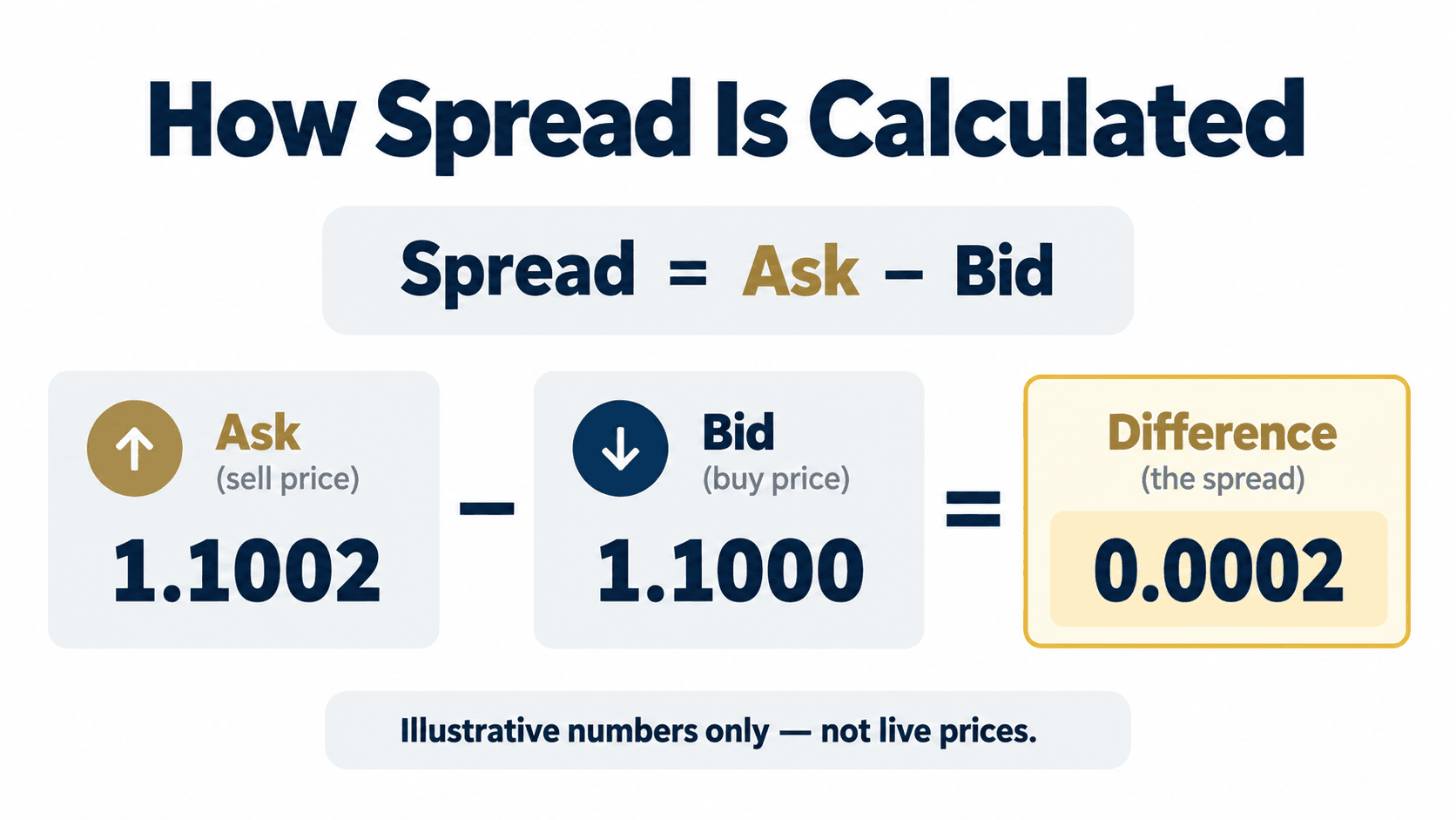 2. How Is the Spread Shown in MT5?