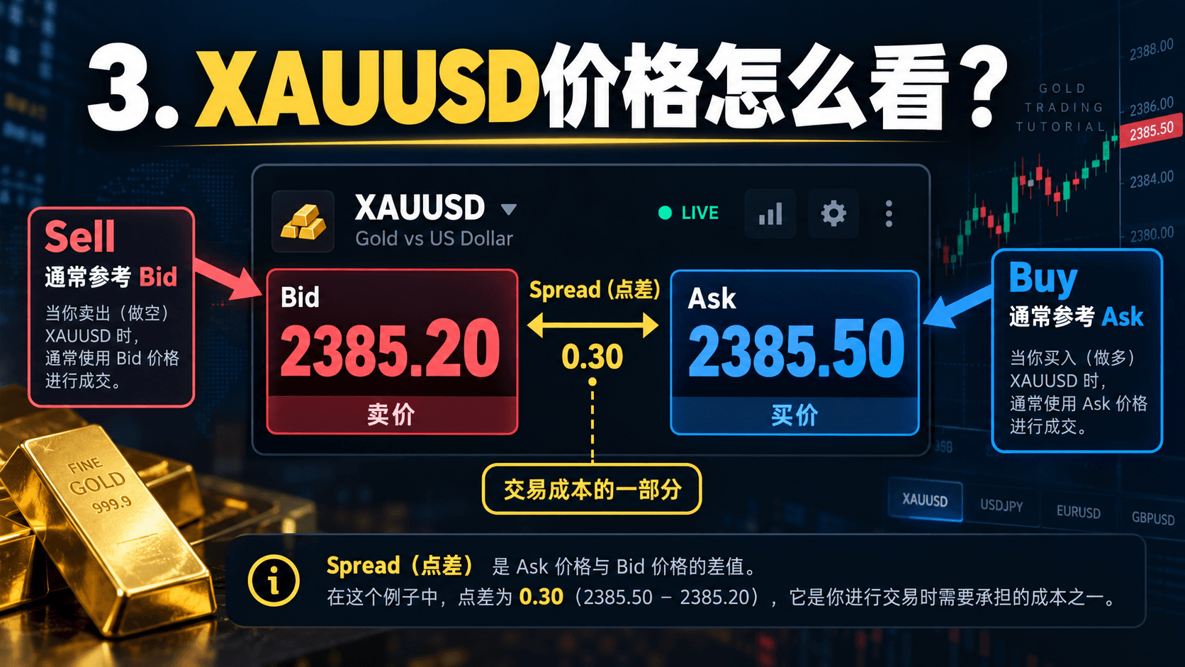 3. XAUUSD价格怎么看?