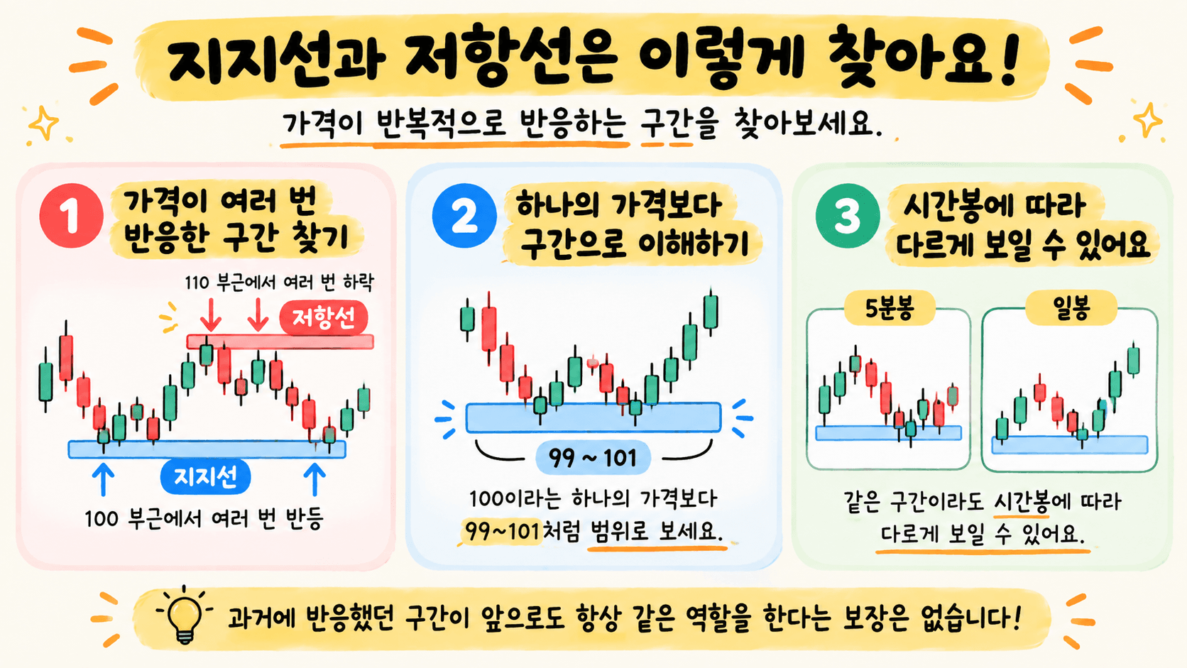 识别支撑与阻力区域