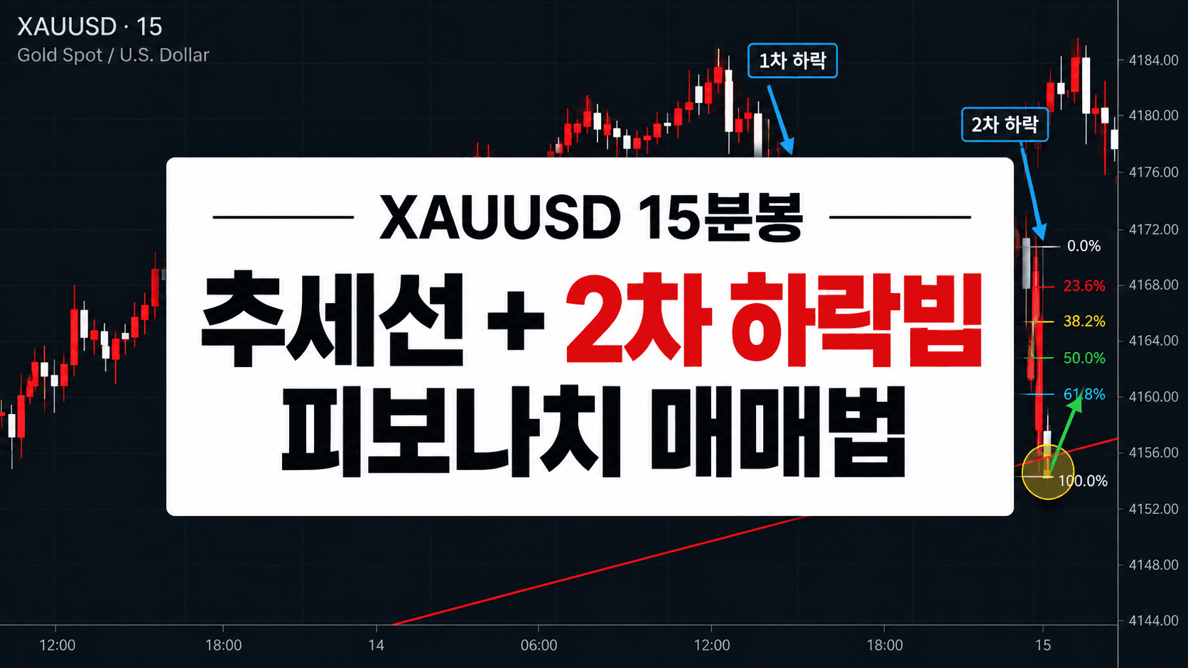 XAUUSD 15분봉 금 차트에서 상승 추세선과 2차 하락 구간, 피보나치 되돌림 매매법을 설명하는 이미지
