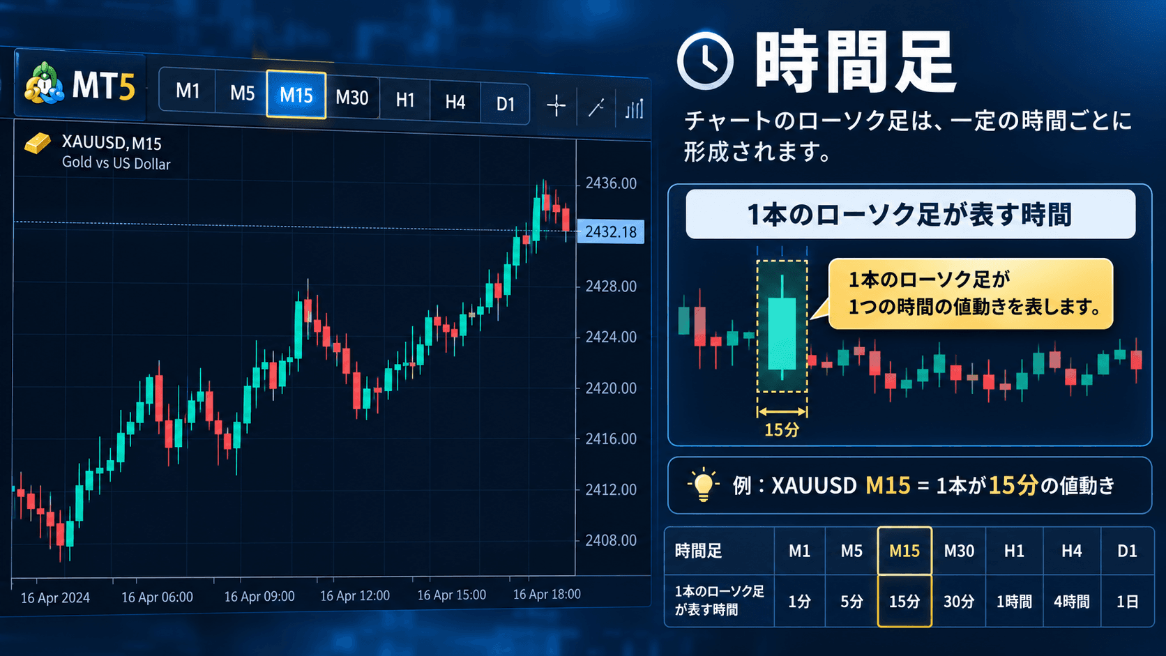 7. MT5の時間足
