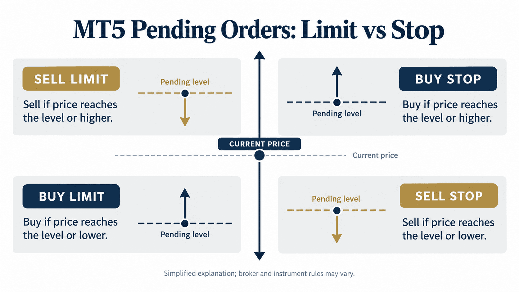 2. Pending Orders: Limit and Stop