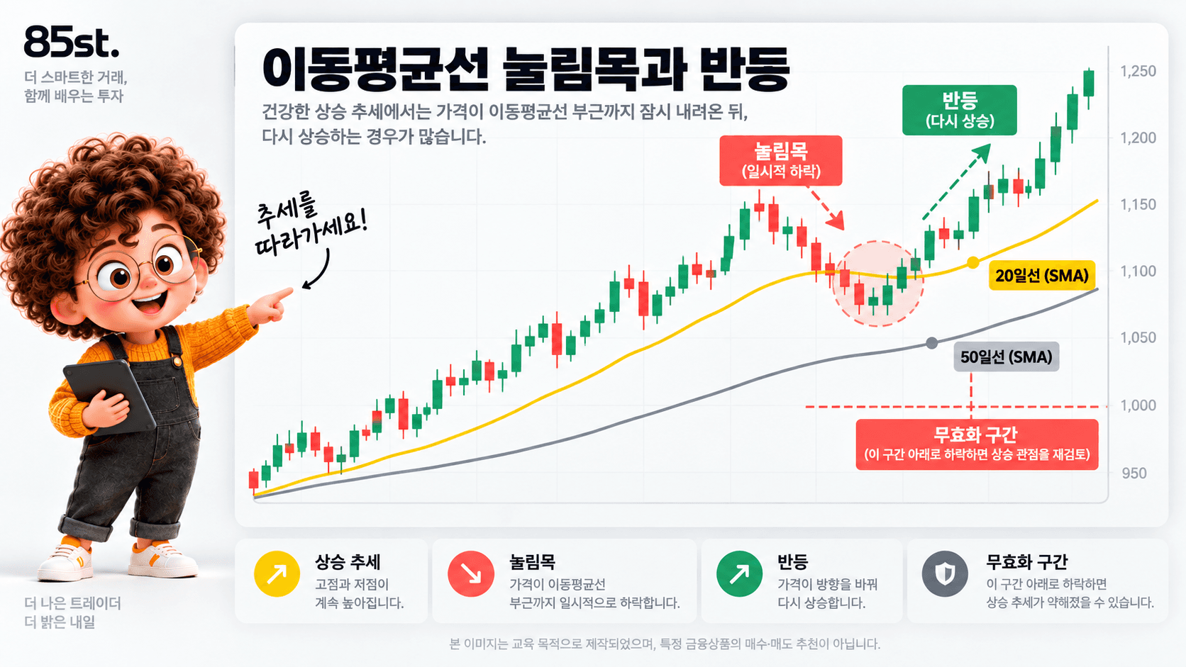 移动平均线附近的回调与反弹