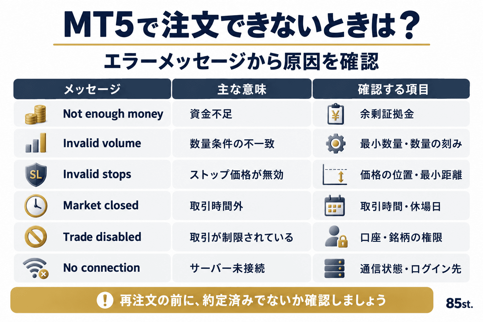 1. 注文できないときはエラーメッセージを確認しよう