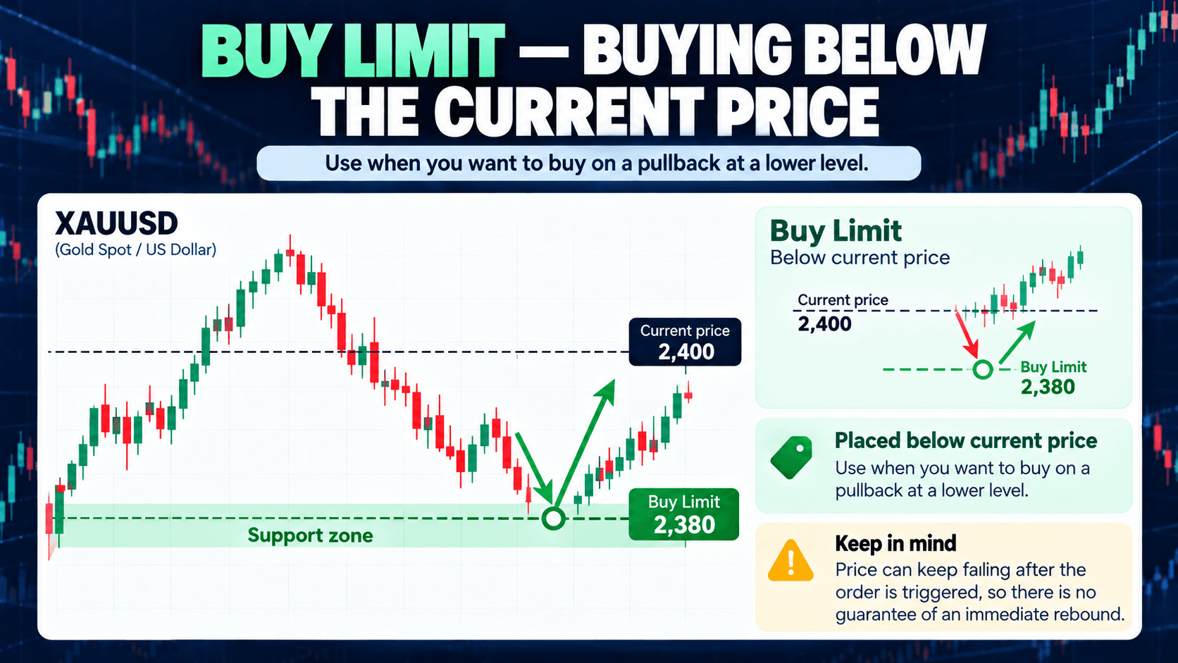 Sell Limit: Selling Above the Current Price
