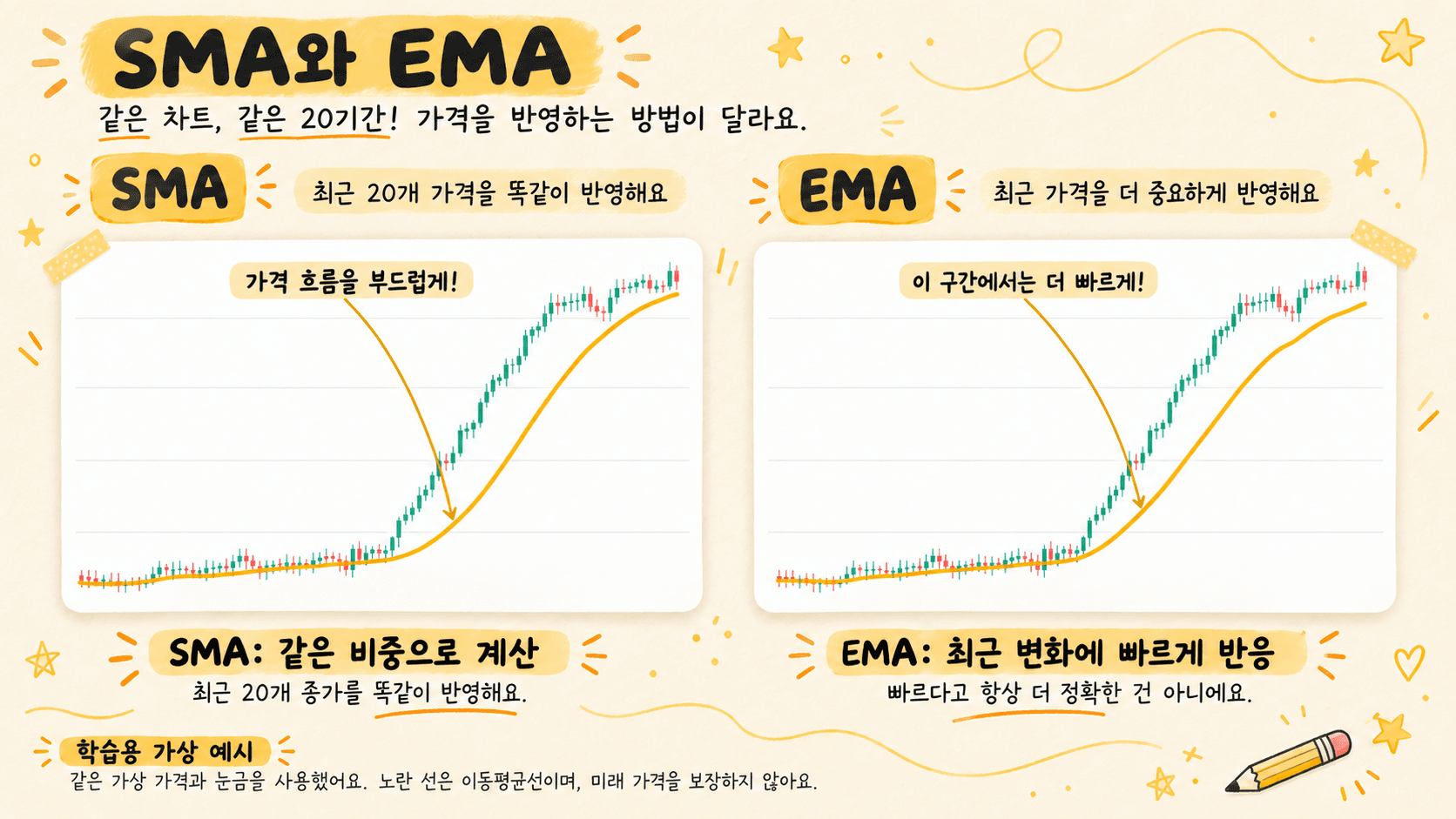 20 SMA 与 20 EMA 的假设价格对比