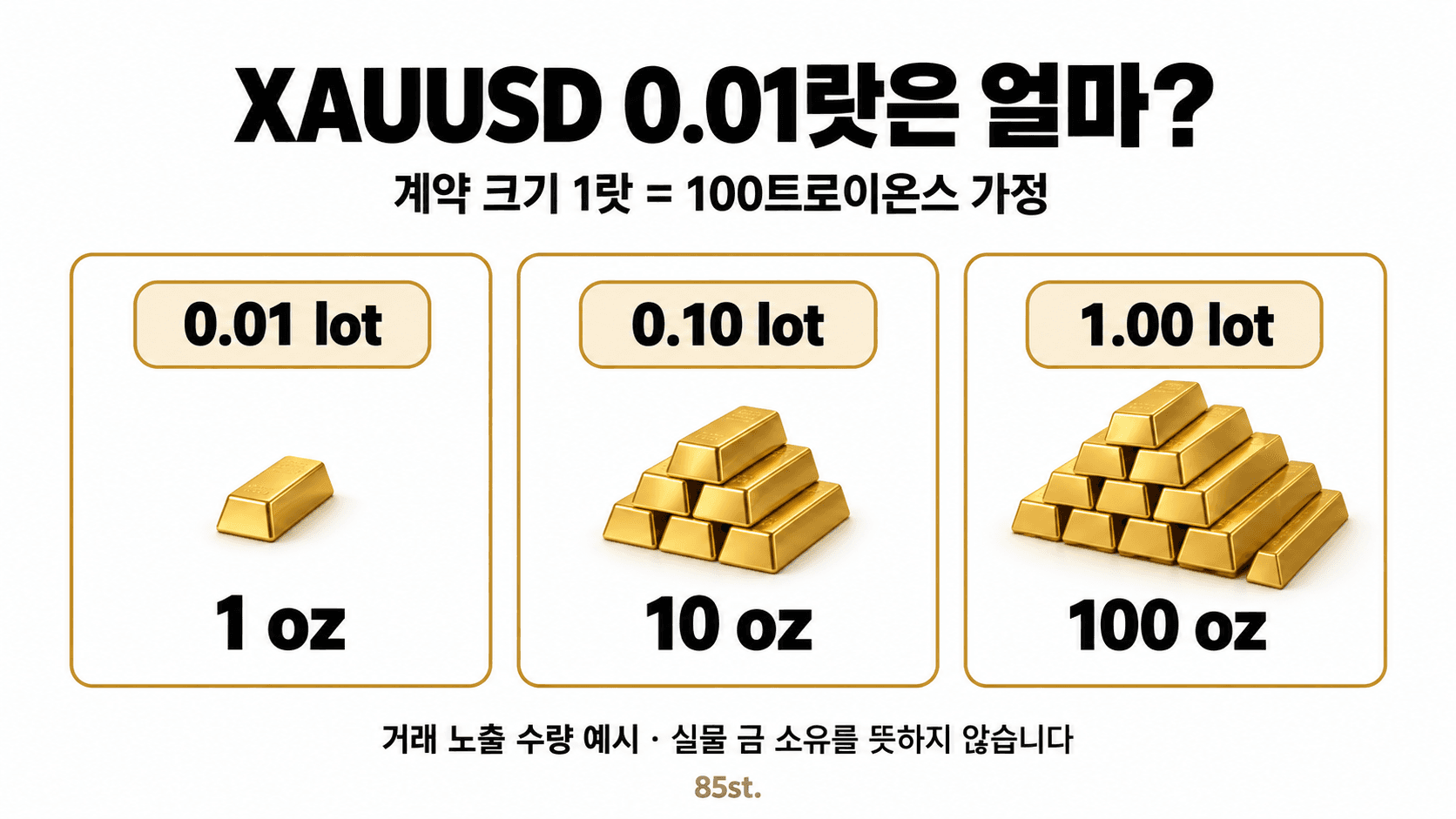 계약 크기를 1랏당 100트로이온스로 가정한 XAUUSD 0.01랏·0.10랏·1랏의 기초자산 노출 수량 비교
