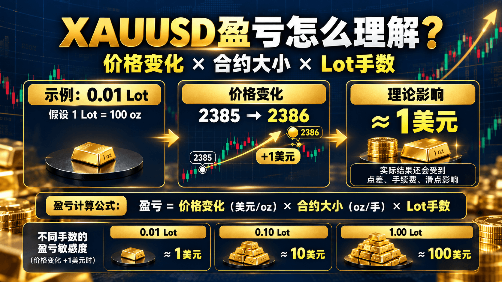 6. 杠杆会改变Lot大小吗?