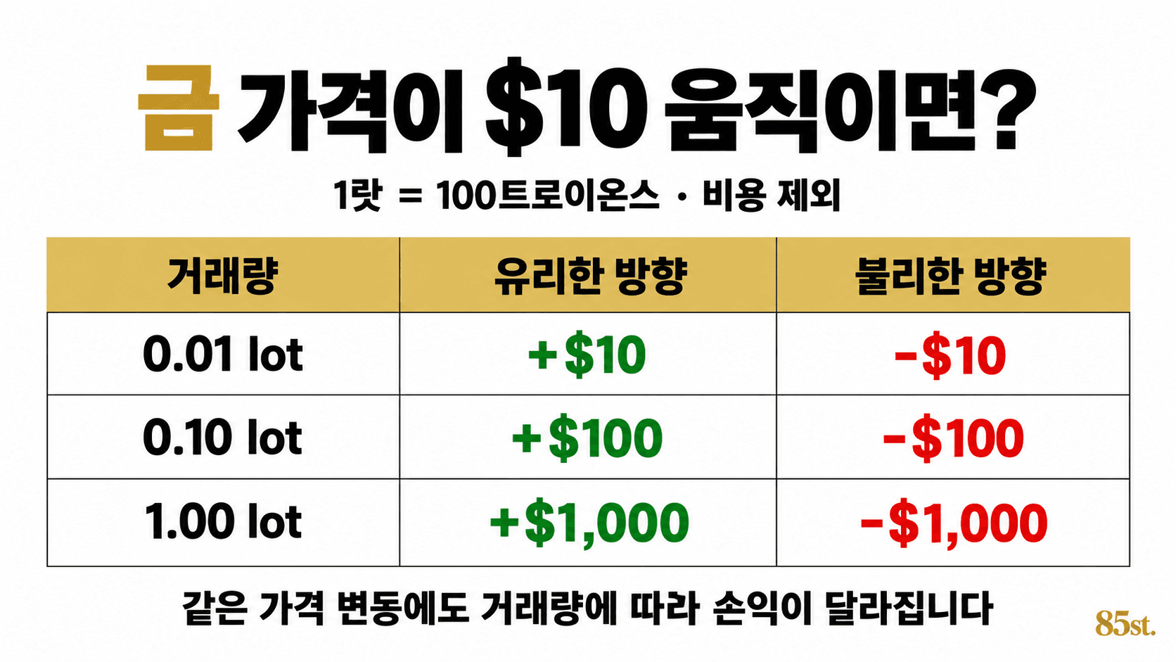4. 금 가격이 10달러 움직이면 얼마나 달라질까요?