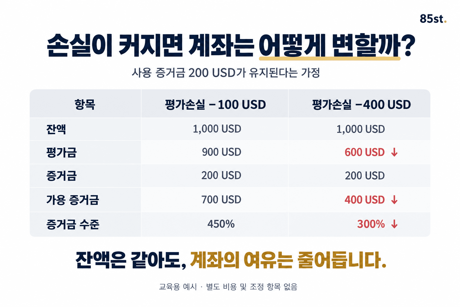 손실이 커지면 어떻게 달라질까요?