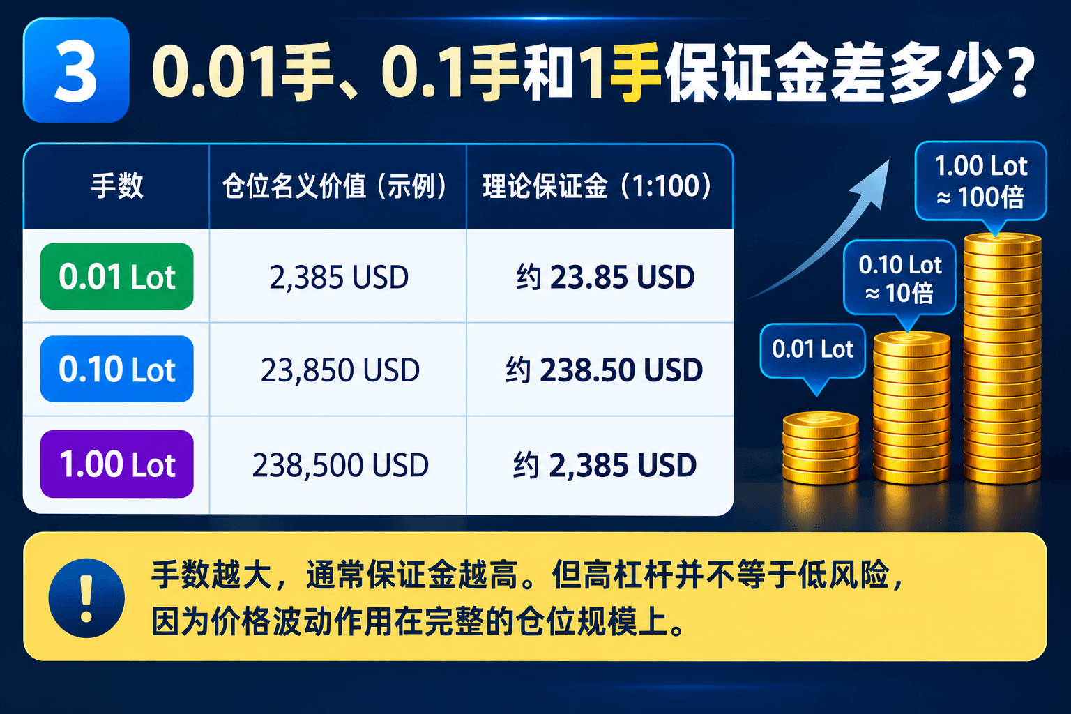 4. 杠杆对XAUUSD保证金有什么影响?