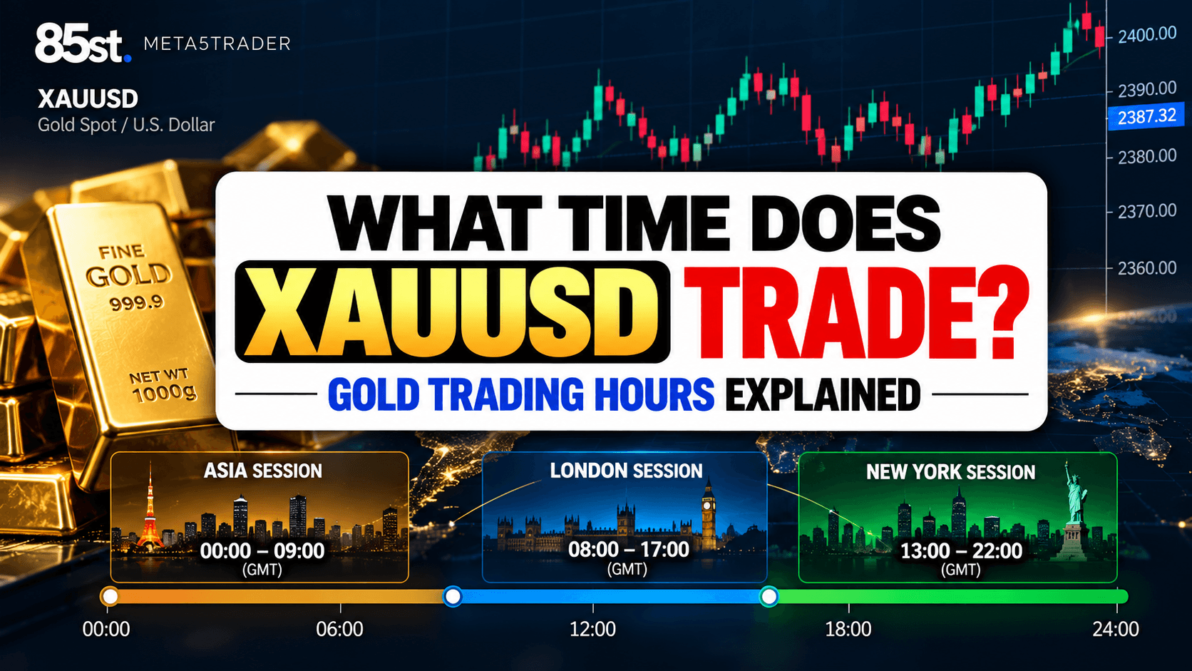 XAUUSD trading hours and gold market sessions explained