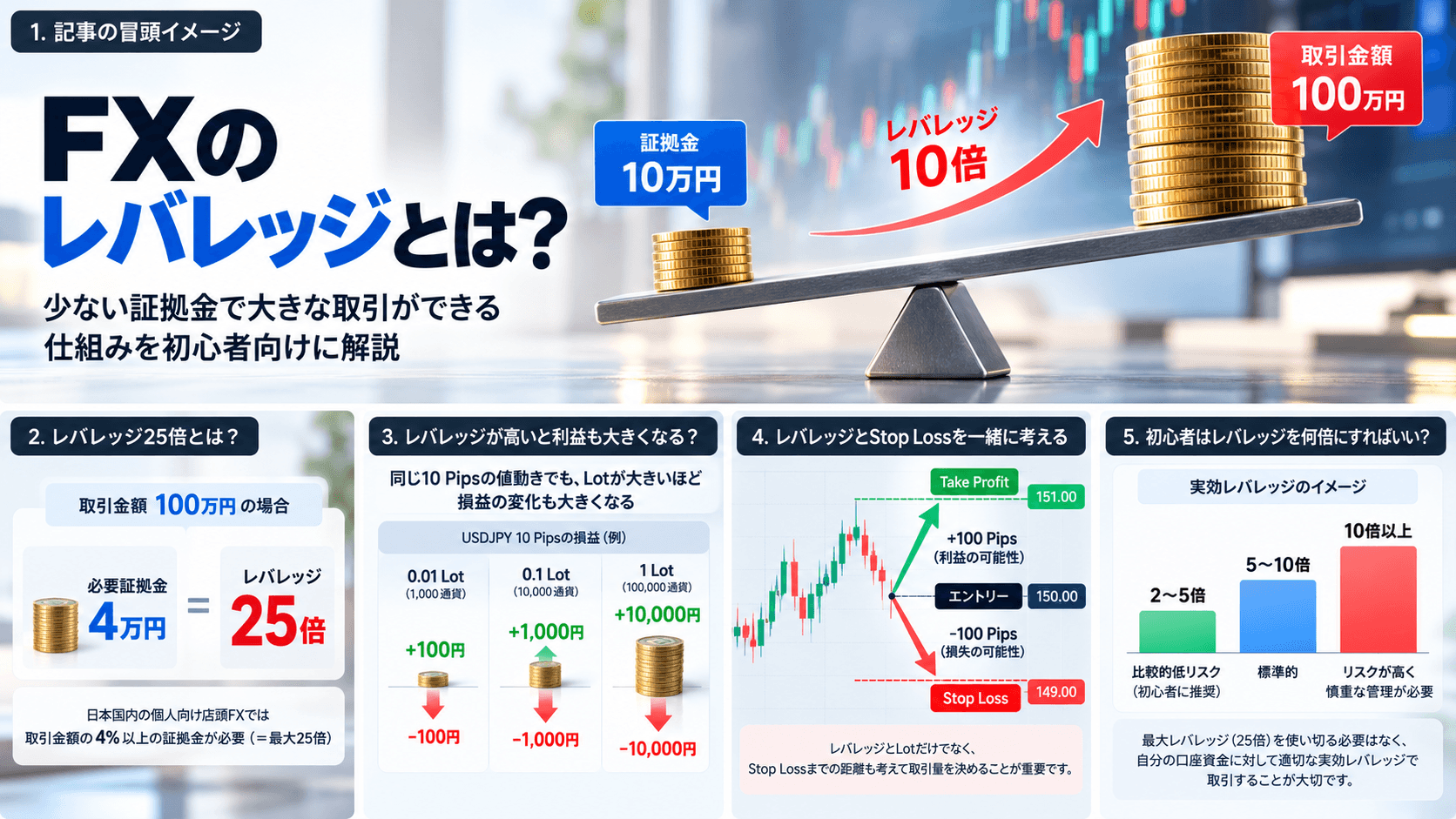 7. レバレッジとStop Lossを一緒に考える