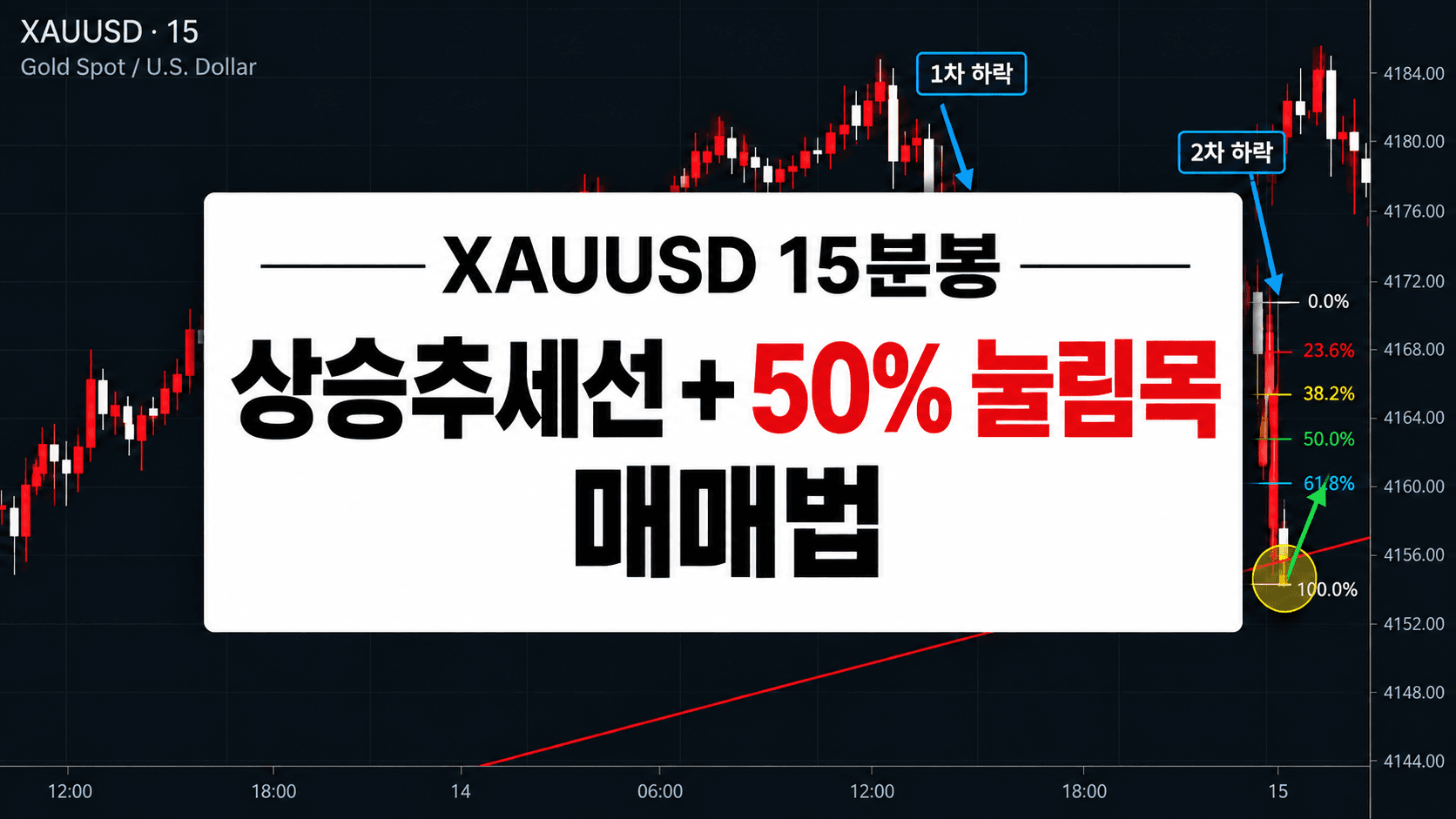 XAUUSD 15분봉 상승추세선과 피보나치 50% 눌림목 매매법을 설명하는 금 차트 썸네일