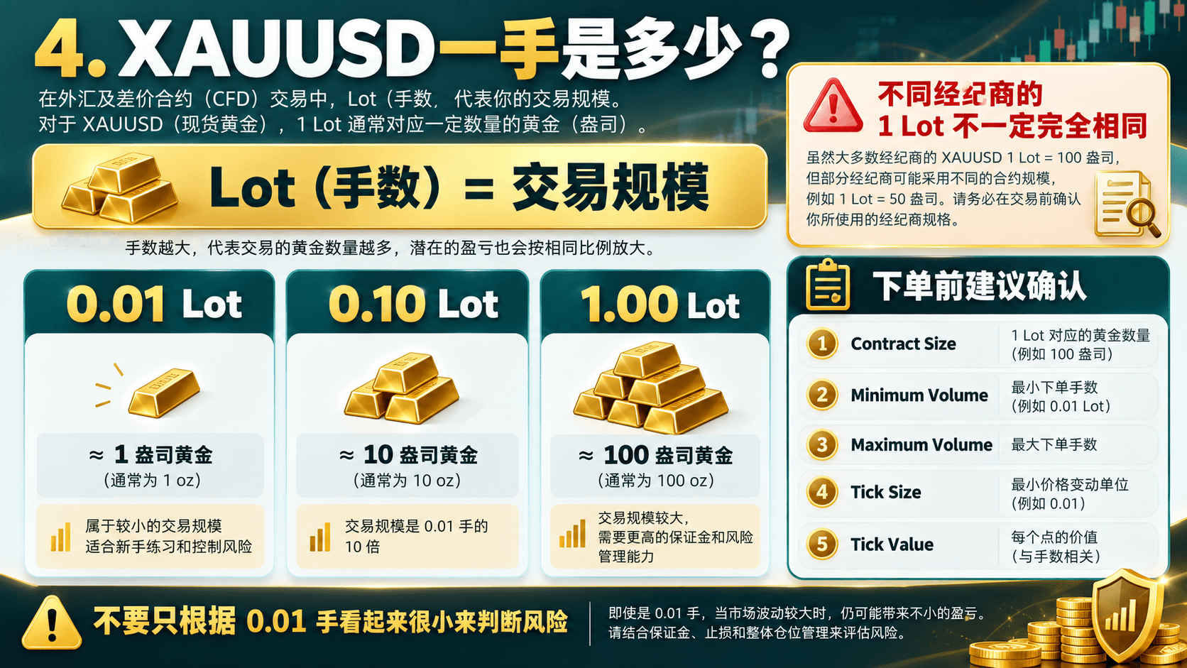 4. XAUUSD一手是多少?
