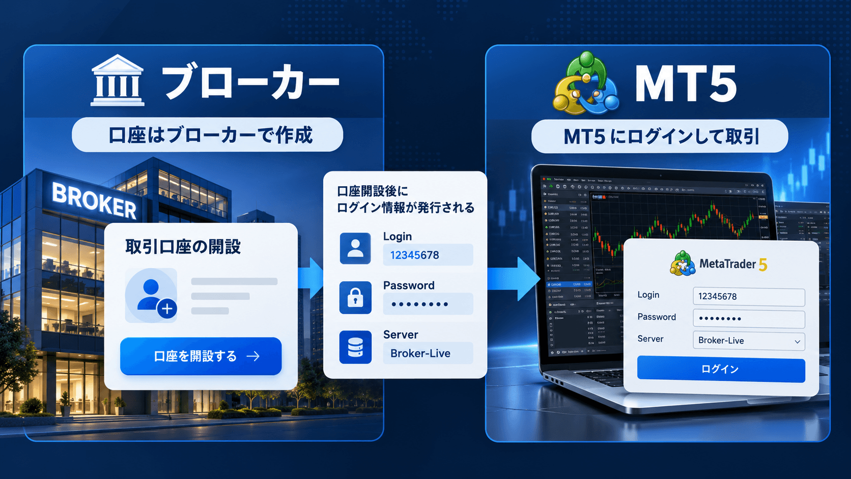 2. MT5とブローカーの違い
