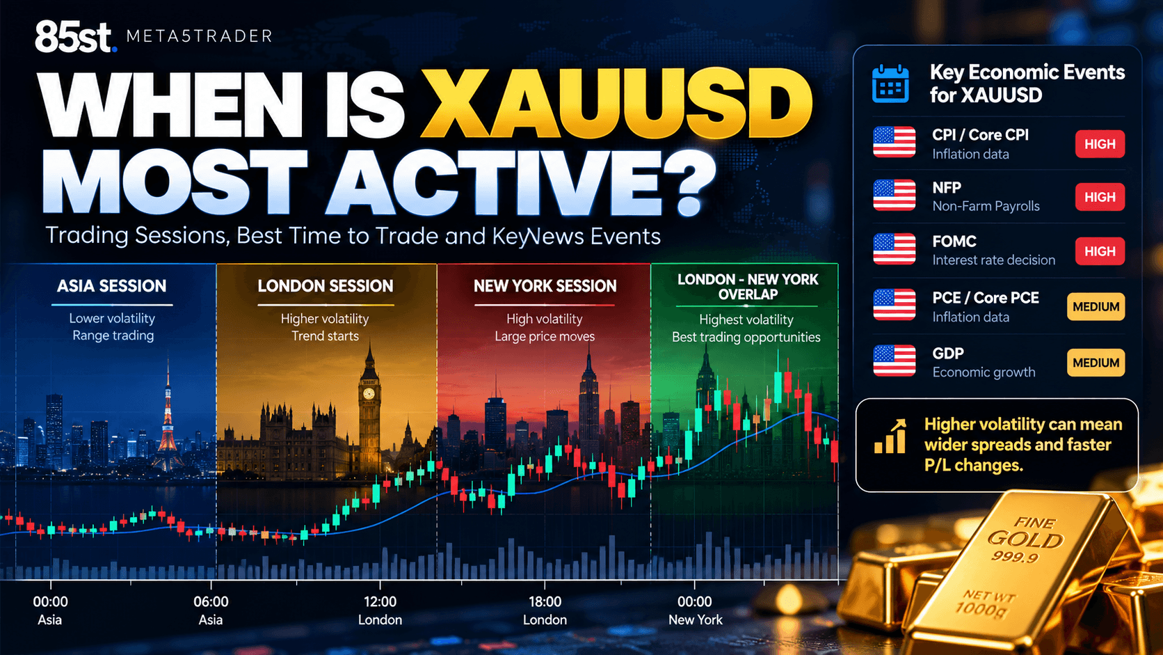 3. What Are the Main XAUUSD Trading Sessions?