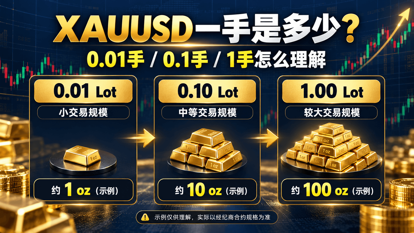 1. XAUUSD的Lot是什么意思?