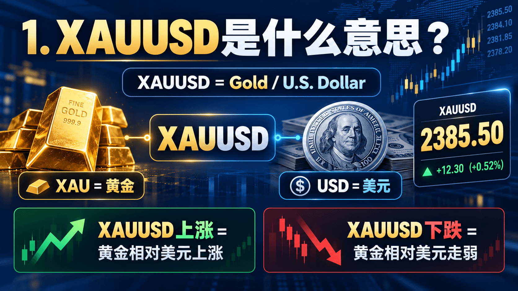 1. XAUUSD是什么意思?