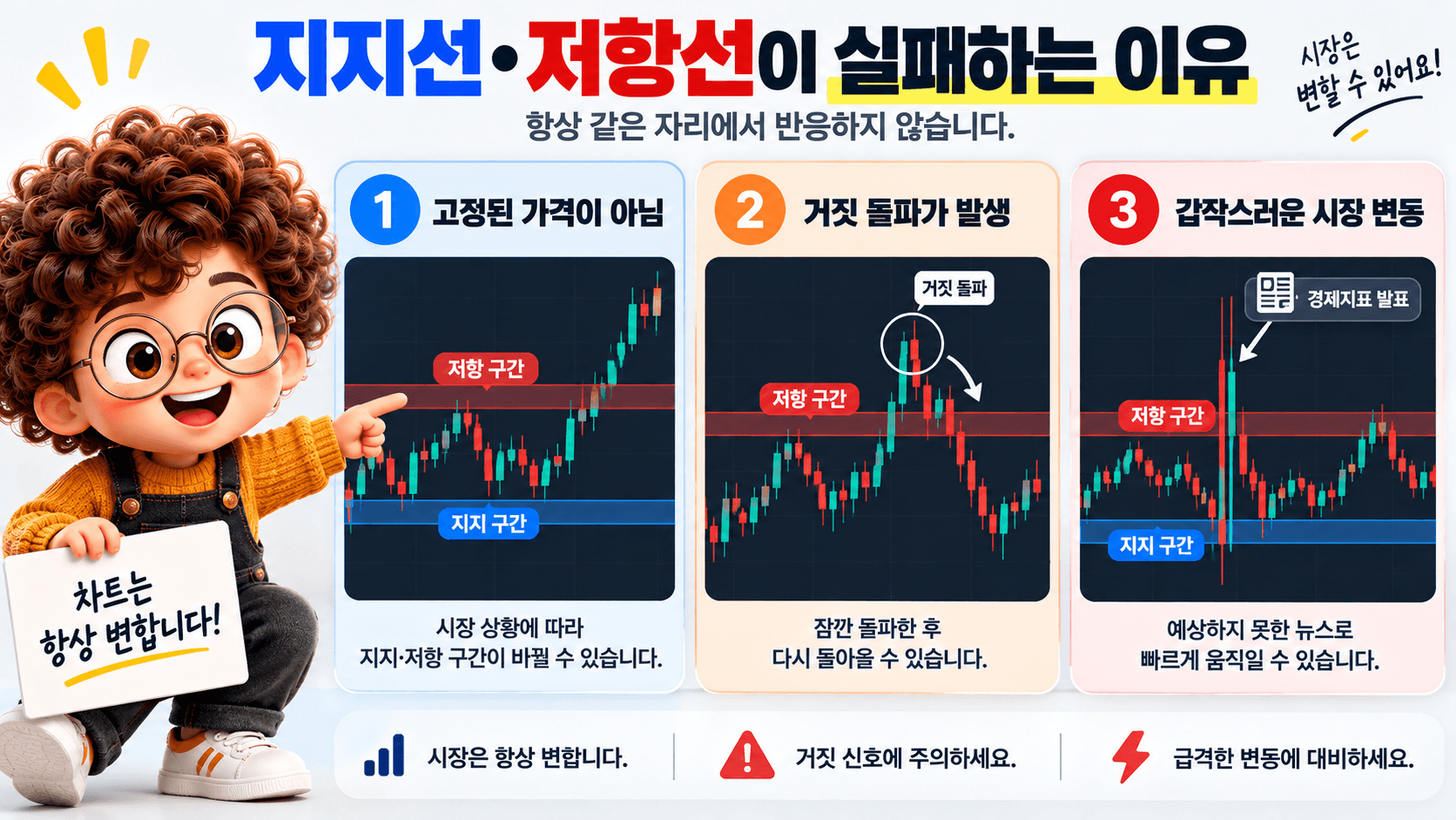 支撑与阻力失效及假突破