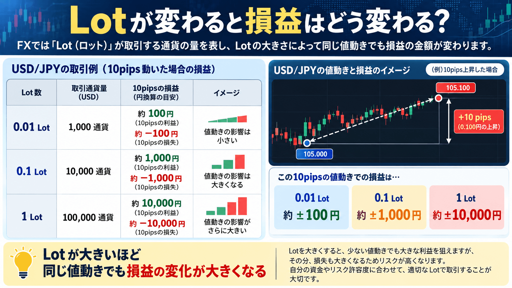 6. レバレッジが高いとLotは小さくなる?