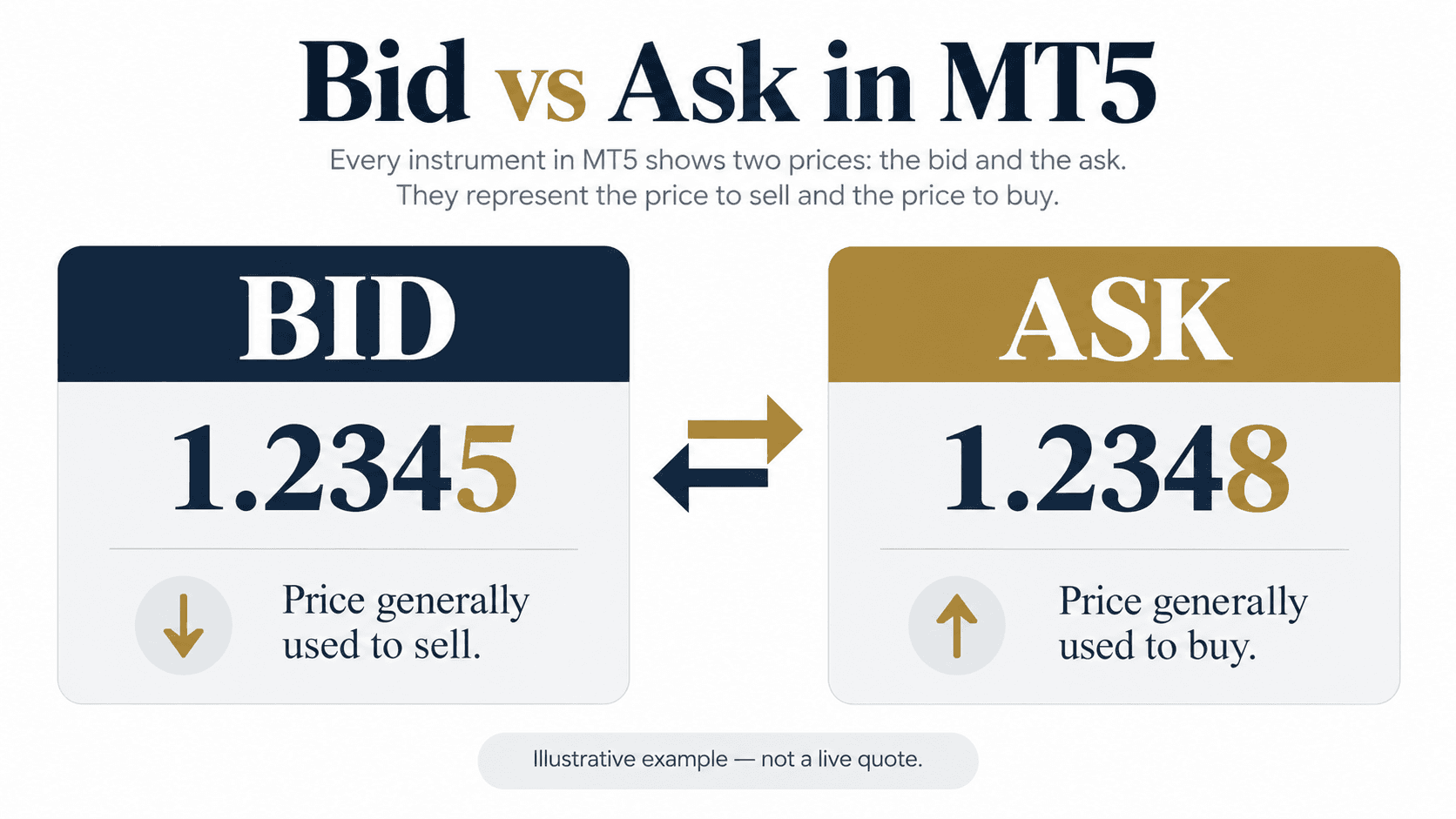 1. What Do Bid and Ask Mean?