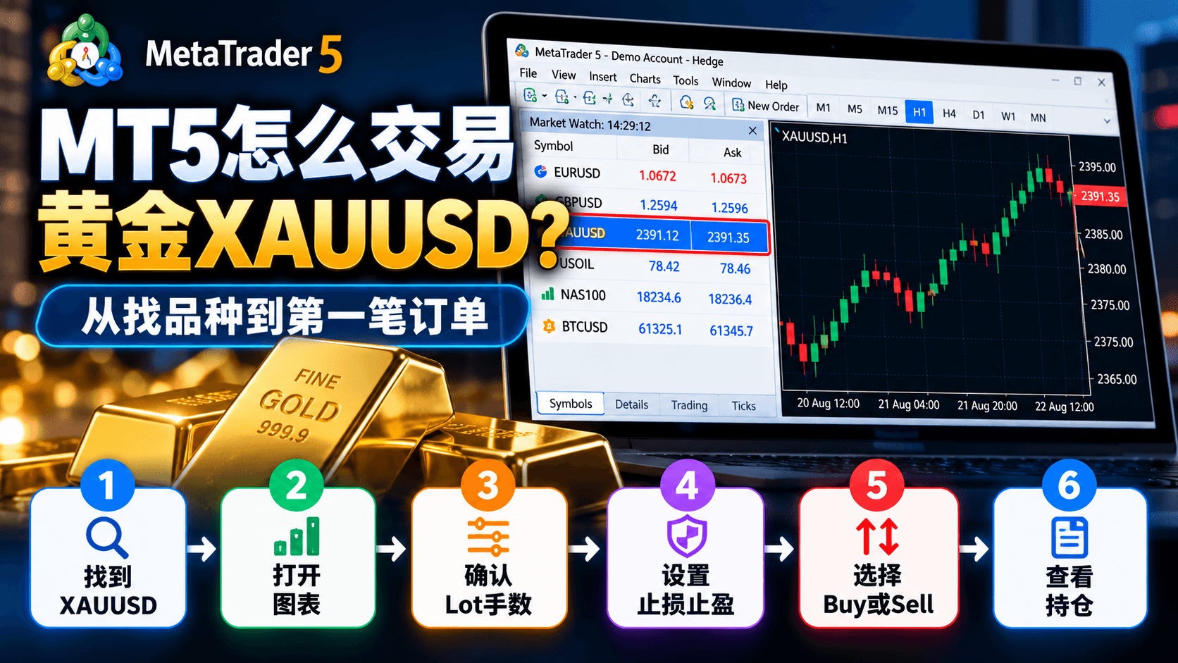 新手练习XAUUSD时建议先看什么?
