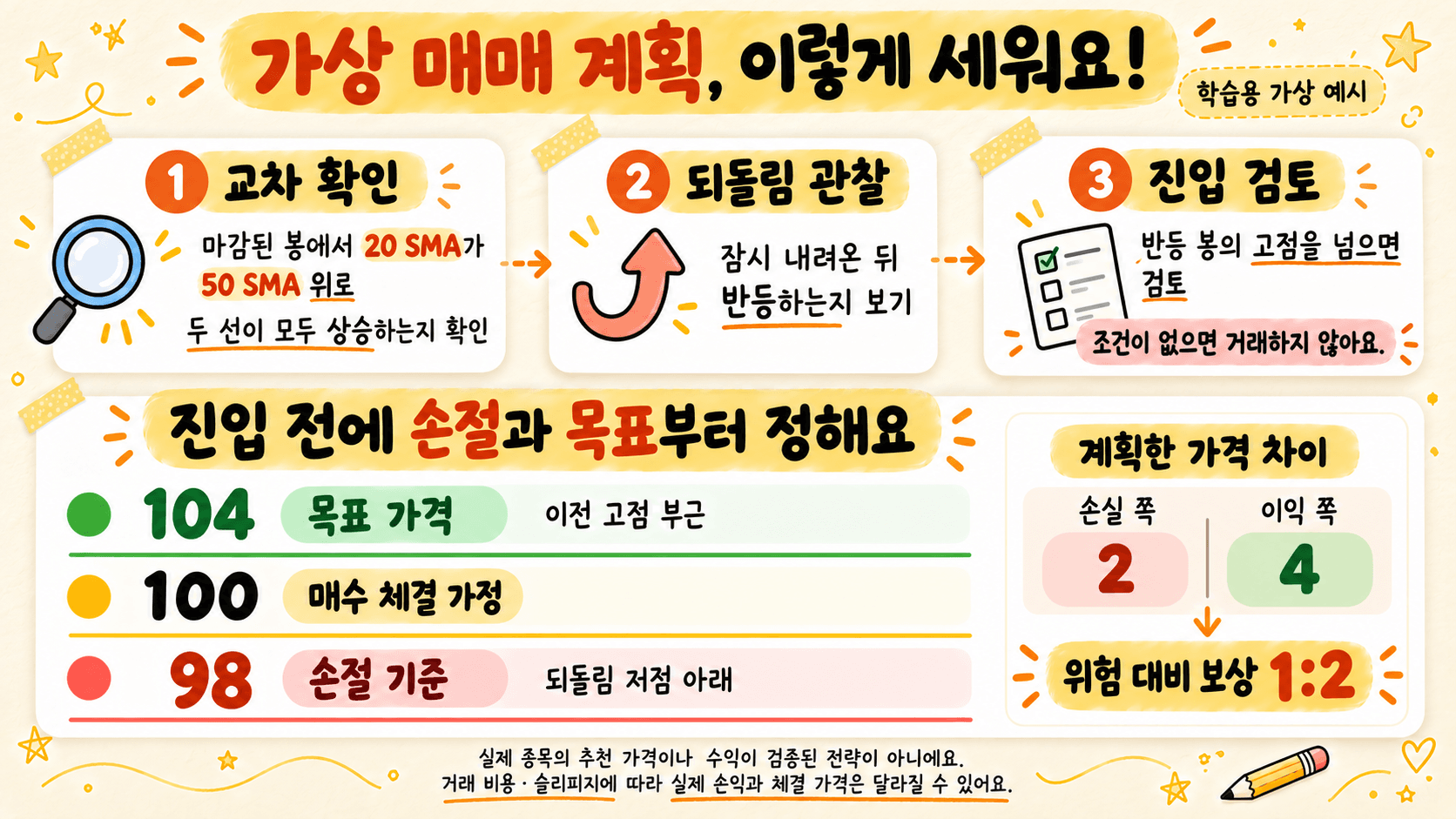 均线交叉的假设交易计划