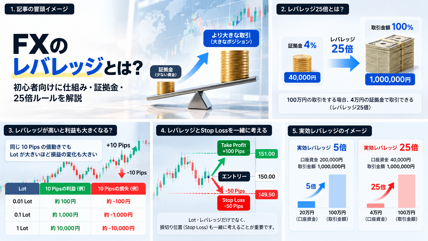 10. 初心者はレバレッジを何倍にすればいい?